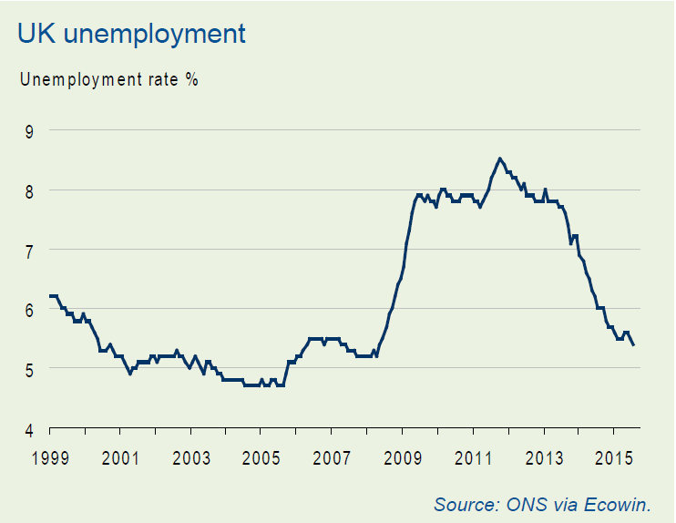UK unemployment Oct Job market report